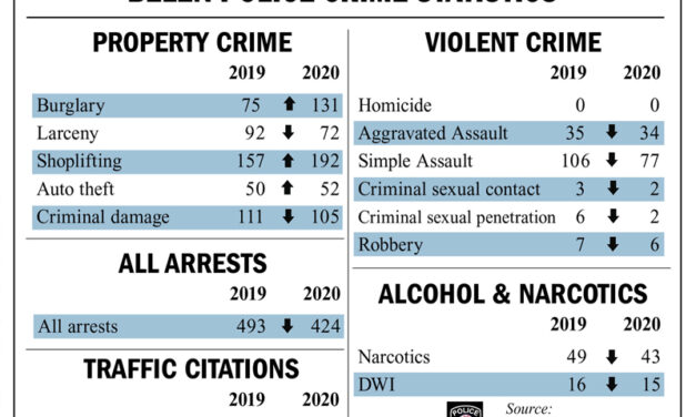 Some property; all violent crime decreased last year in city of Belen