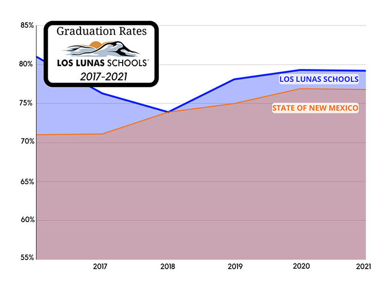 Graduation rates increase for Los Lunas Schools; decrease at SODA